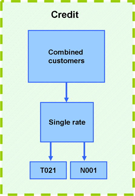 Combined meter connection