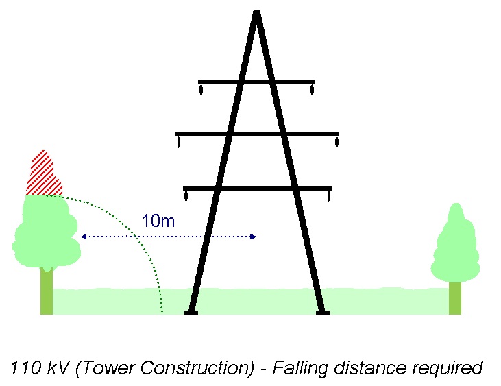 Tree Cutting Clearance - 110 kV (Tower Construction)